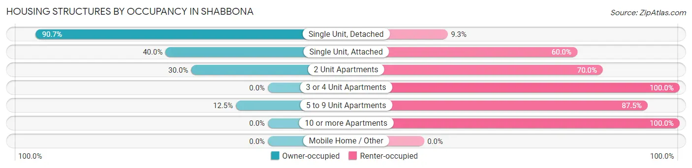 Housing Structures by Occupancy in Shabbona
