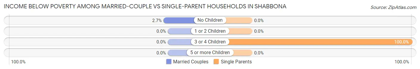 Income Below Poverty Among Married-Couple vs Single-Parent Households in Shabbona