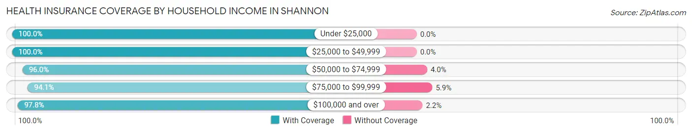 Health Insurance Coverage by Household Income in Shannon