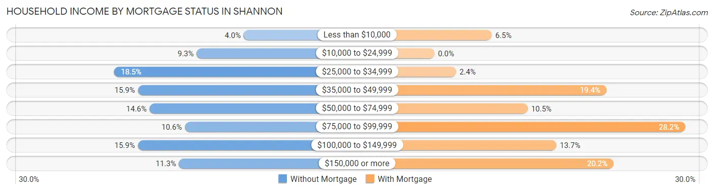Household Income by Mortgage Status in Shannon