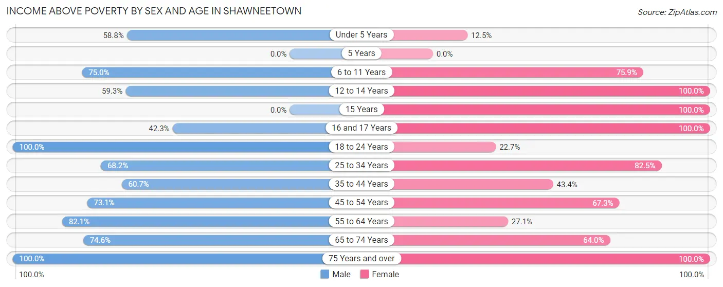 Income Above Poverty by Sex and Age in Shawneetown