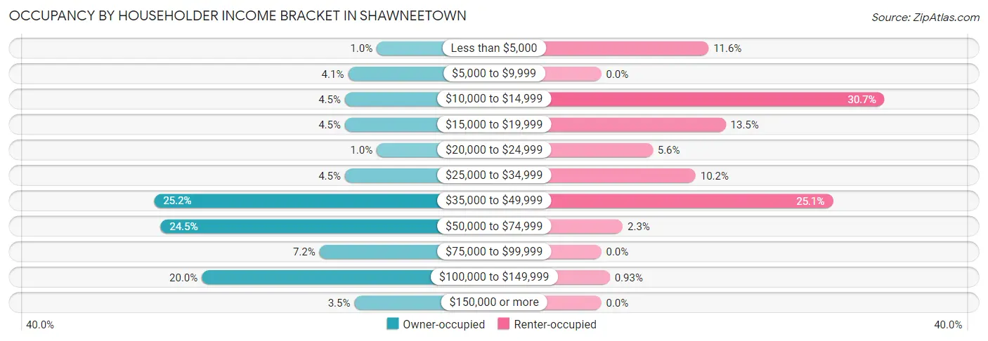 Occupancy by Householder Income Bracket in Shawneetown