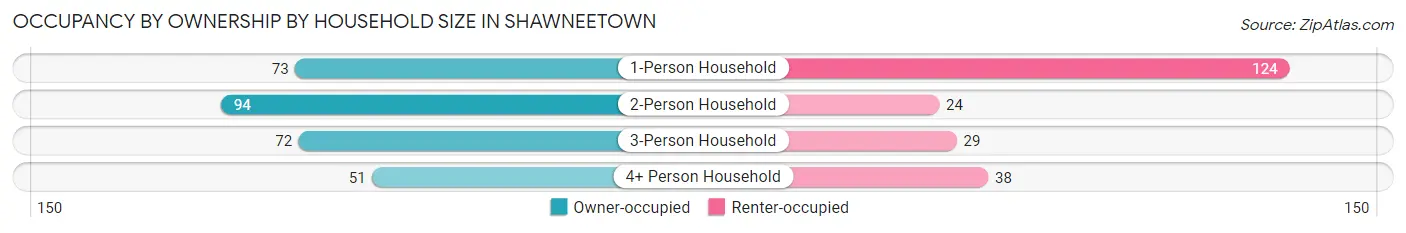 Occupancy by Ownership by Household Size in Shawneetown
