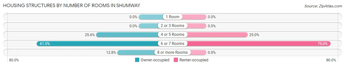 Housing Structures by Number of Rooms in Shumway