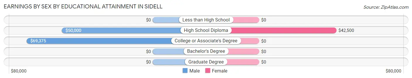 Earnings by Sex by Educational Attainment in Sidell