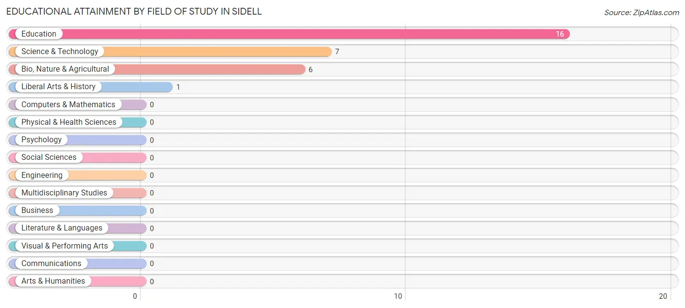 Educational Attainment by Field of Study in Sidell