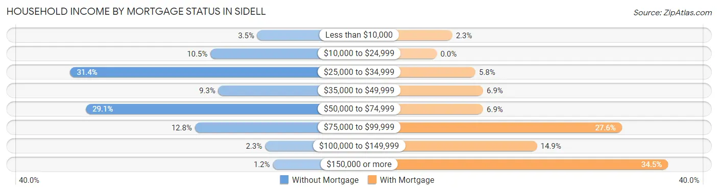 Household Income by Mortgage Status in Sidell