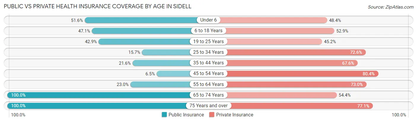 Public vs Private Health Insurance Coverage by Age in Sidell