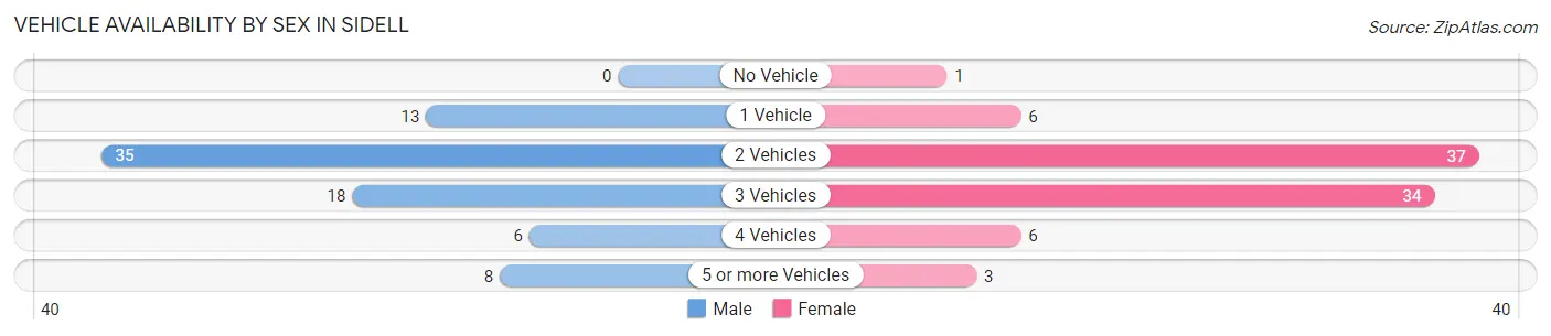 Vehicle Availability by Sex in Sidell