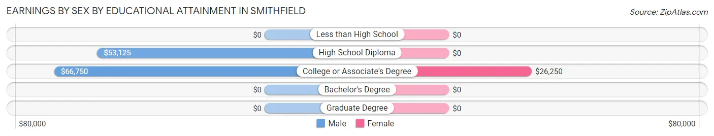 Earnings by Sex by Educational Attainment in Smithfield
