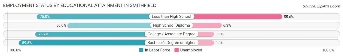 Employment Status by Educational Attainment in Smithfield