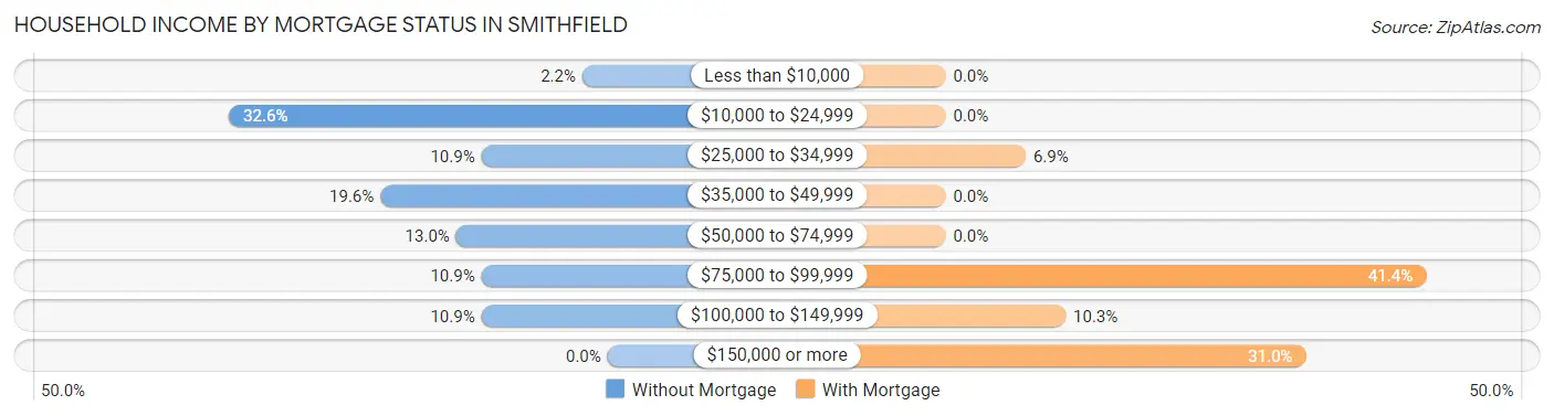 Household Income by Mortgage Status in Smithfield