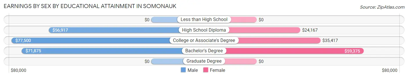 Earnings by Sex by Educational Attainment in Somonauk