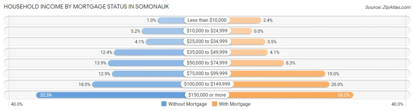 Household Income by Mortgage Status in Somonauk