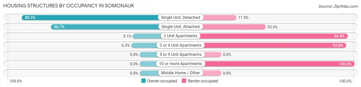 Housing Structures by Occupancy in Somonauk