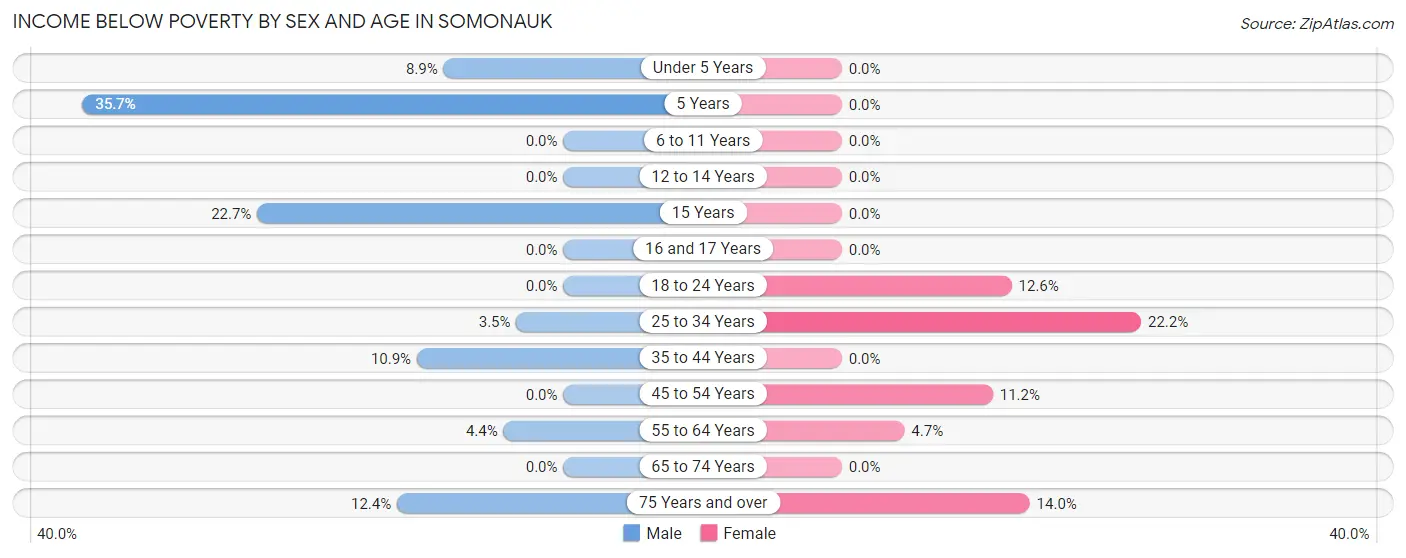 Income Below Poverty by Sex and Age in Somonauk