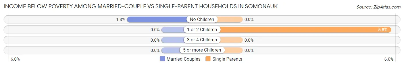 Income Below Poverty Among Married-Couple vs Single-Parent Households in Somonauk
