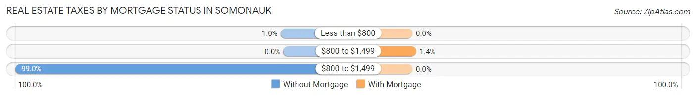 Real Estate Taxes by Mortgage Status in Somonauk
