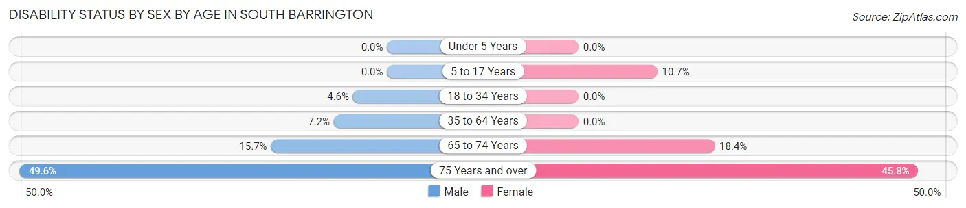Disability Status by Sex by Age in South Barrington