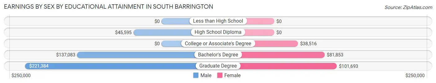 Earnings by Sex by Educational Attainment in South Barrington