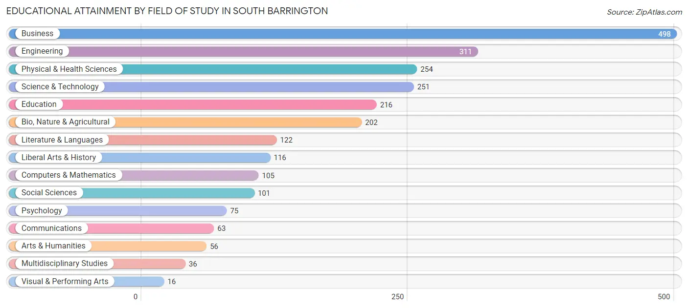 Educational Attainment by Field of Study in South Barrington