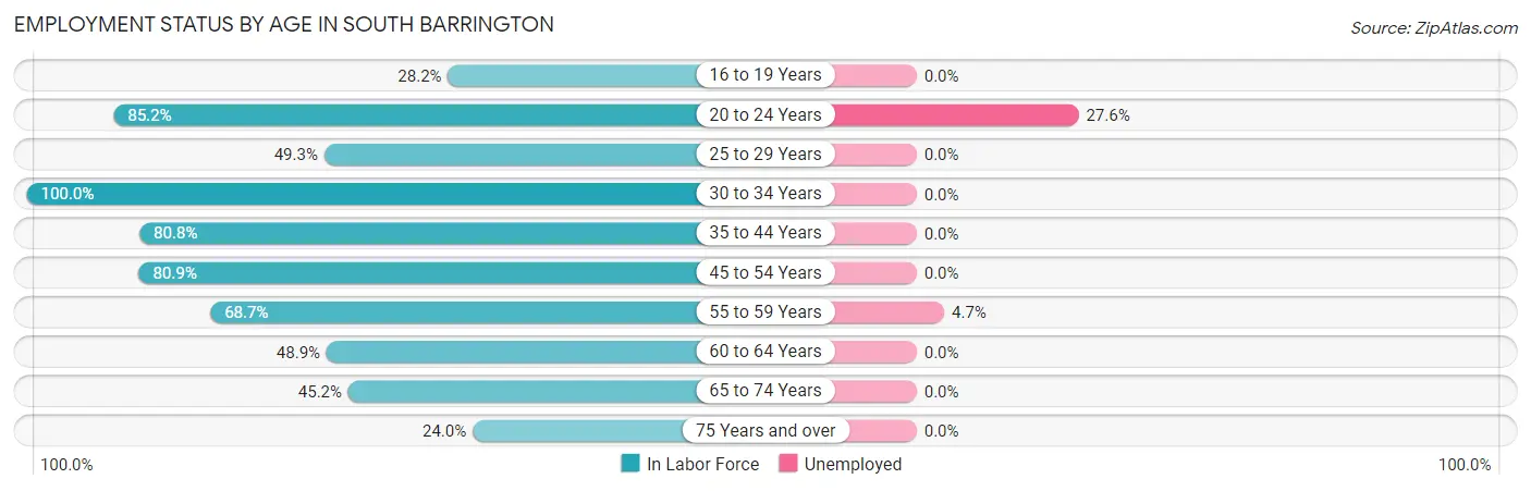 Employment Status by Age in South Barrington