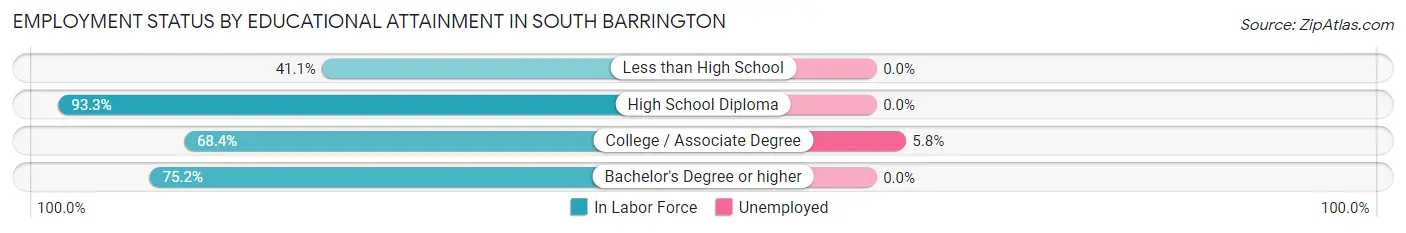 Employment Status by Educational Attainment in South Barrington