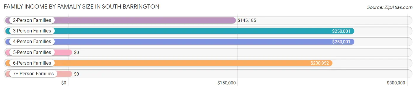 Family Income by Famaliy Size in South Barrington