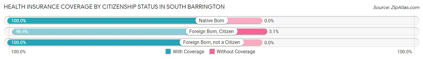 Health Insurance Coverage by Citizenship Status in South Barrington
