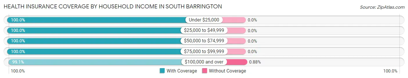 Health Insurance Coverage by Household Income in South Barrington