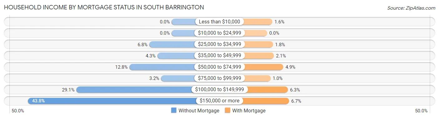 Household Income by Mortgage Status in South Barrington