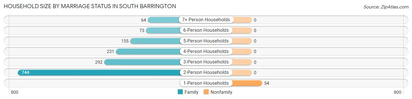 Household Size by Marriage Status in South Barrington