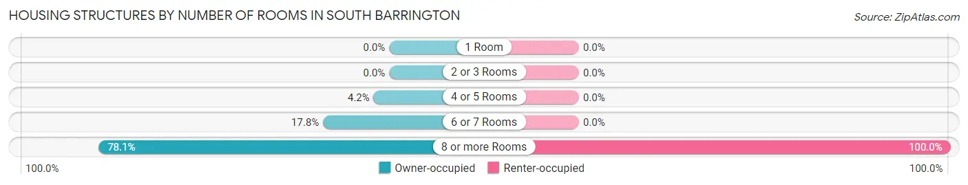 Housing Structures by Number of Rooms in South Barrington