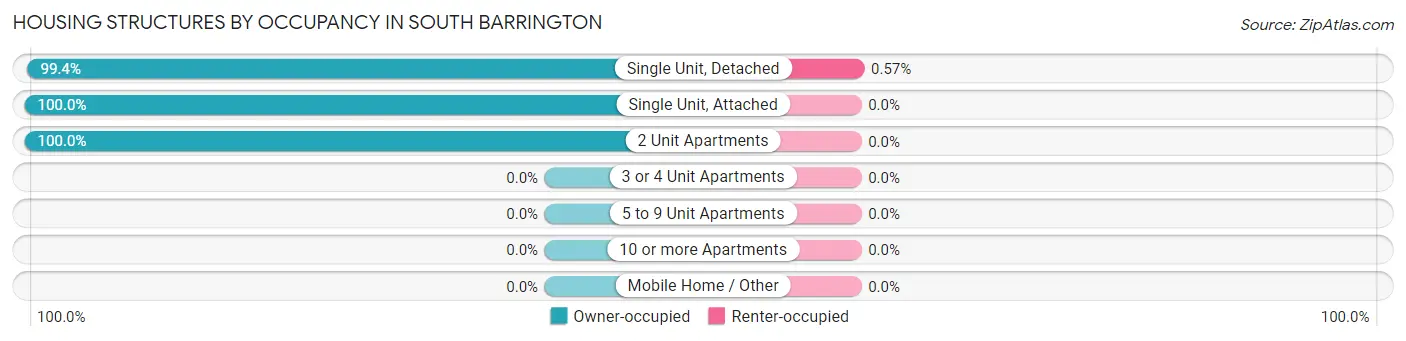 Housing Structures by Occupancy in South Barrington