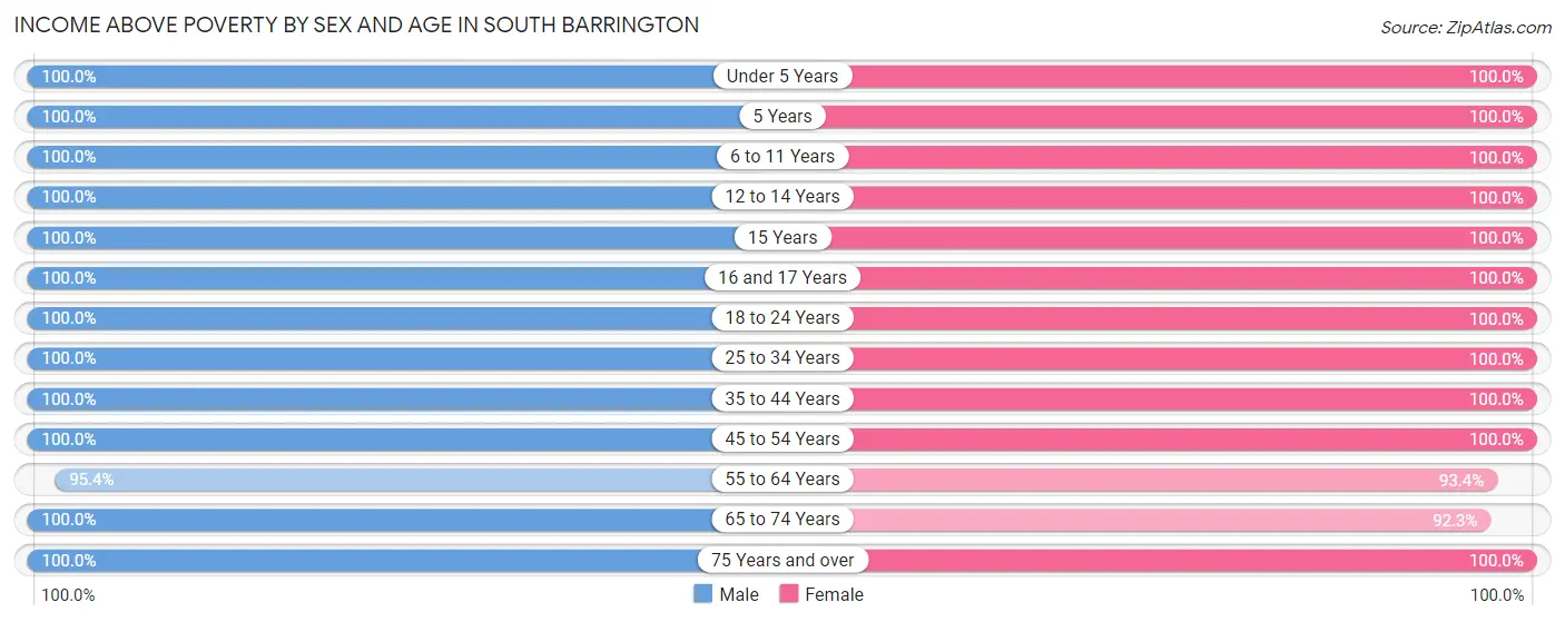 Income Above Poverty by Sex and Age in South Barrington