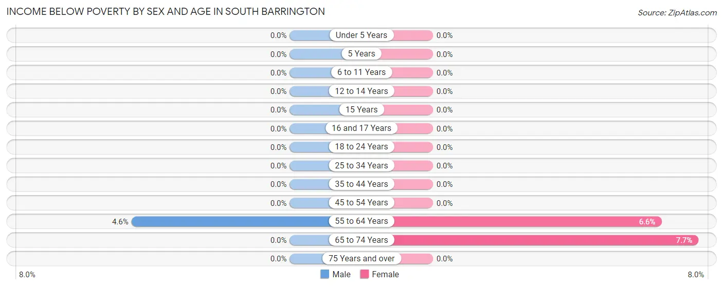 Income Below Poverty by Sex and Age in South Barrington