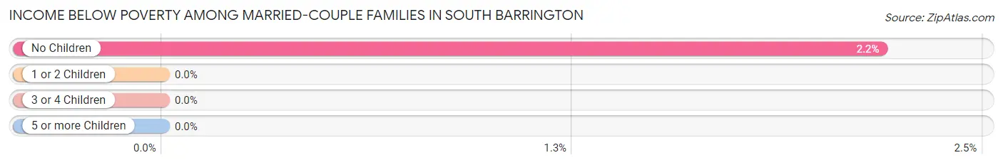 Income Below Poverty Among Married-Couple Families in South Barrington