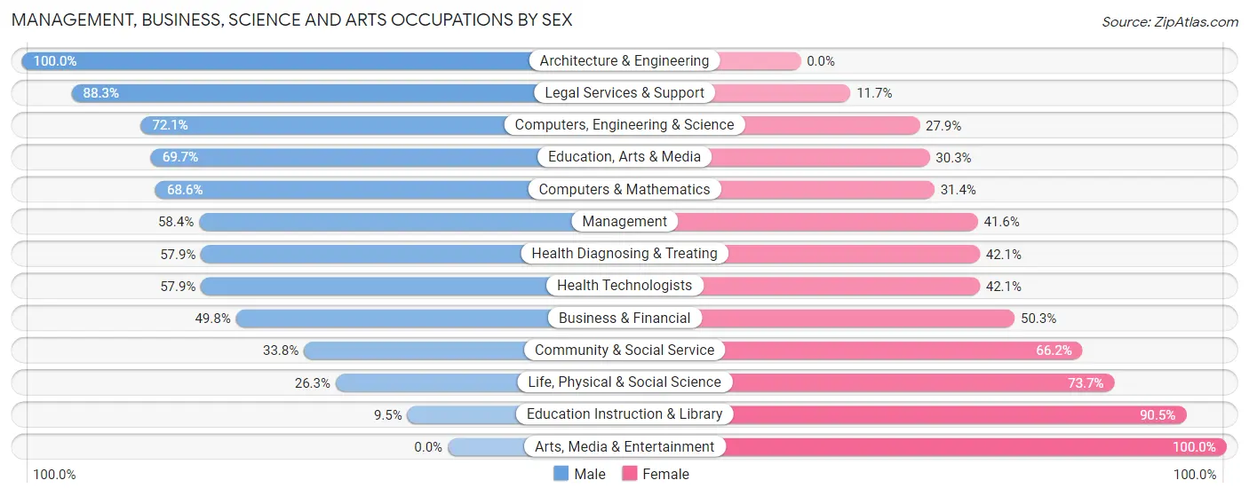Management, Business, Science and Arts Occupations by Sex in South Barrington