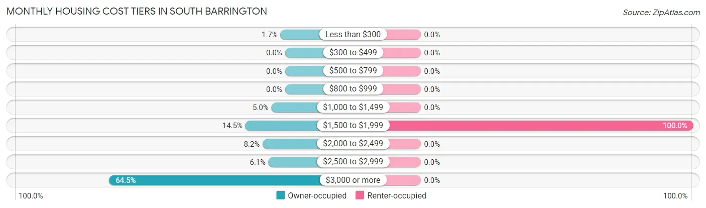Monthly Housing Cost Tiers in South Barrington