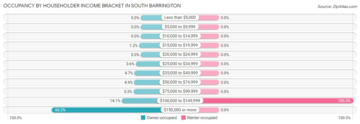 Occupancy by Householder Income Bracket in South Barrington
