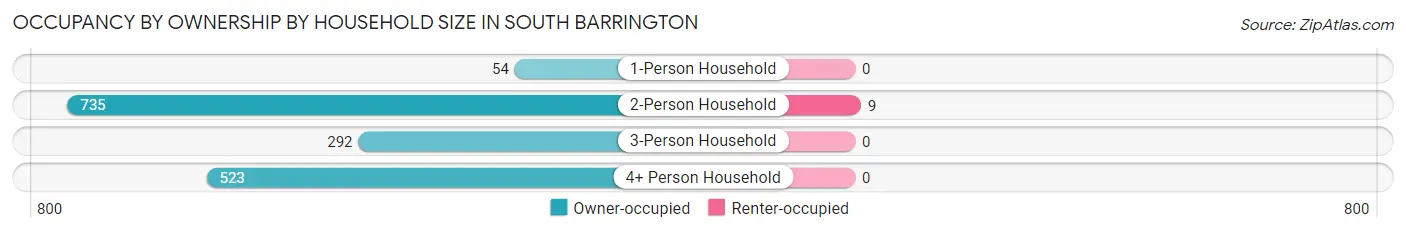 Occupancy by Ownership by Household Size in South Barrington