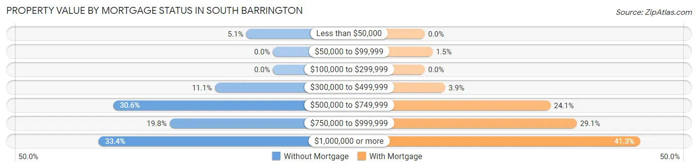 Property Value by Mortgage Status in South Barrington