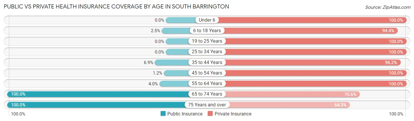 Public vs Private Health Insurance Coverage by Age in South Barrington
