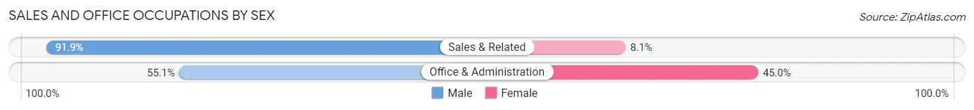 Sales and Office Occupations by Sex in South Barrington