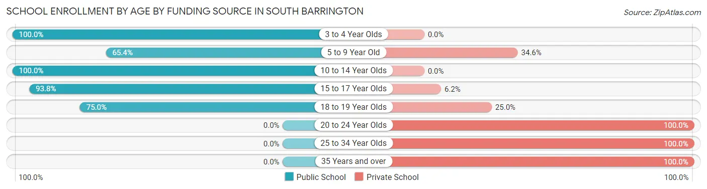 School Enrollment by Age by Funding Source in South Barrington