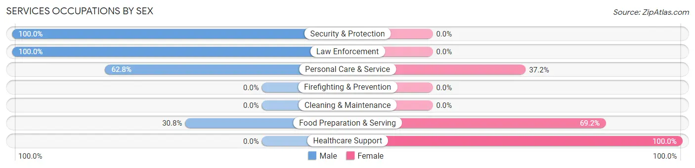 Services Occupations by Sex in South Barrington
