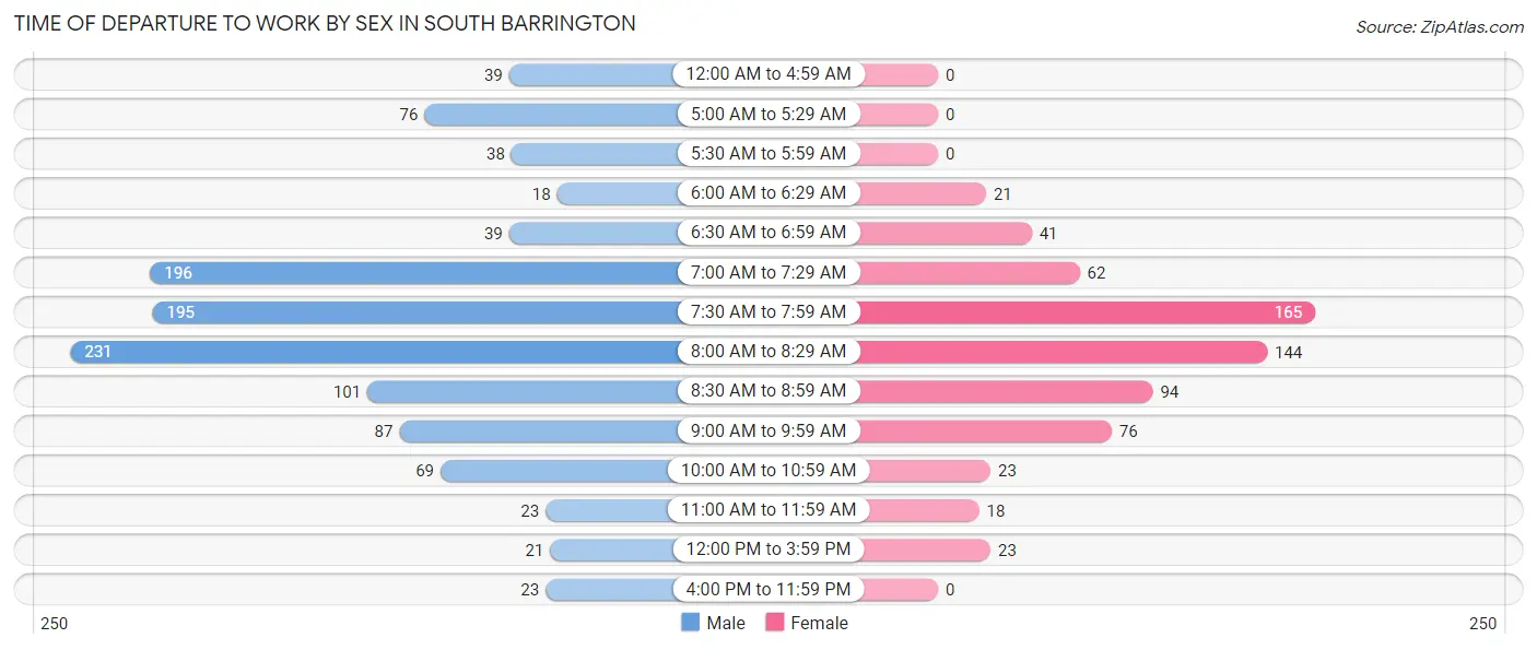 Time of Departure to Work by Sex in South Barrington