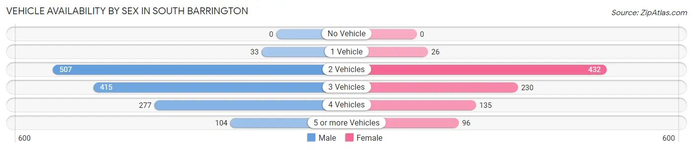 Vehicle Availability by Sex in South Barrington