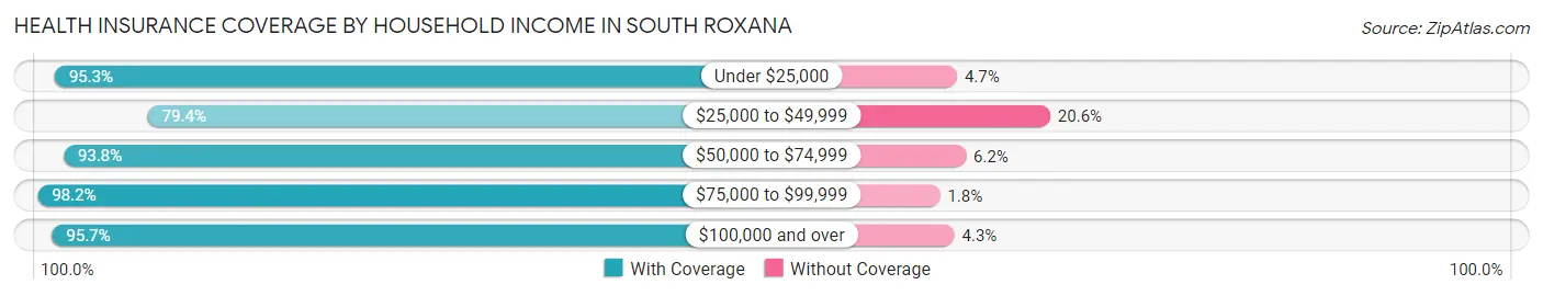 Health Insurance Coverage by Household Income in South Roxana