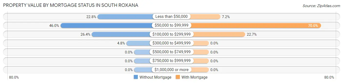 Property Value by Mortgage Status in South Roxana
